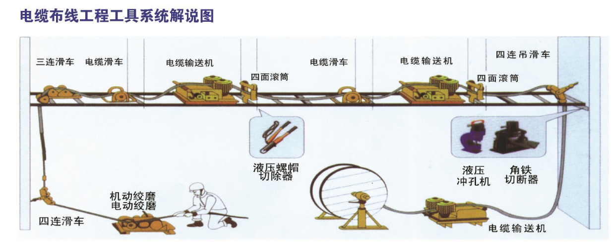 नवीनतम कंपनी ब्लॉग के बारे में For underground cable pulling project,what tools are must?
